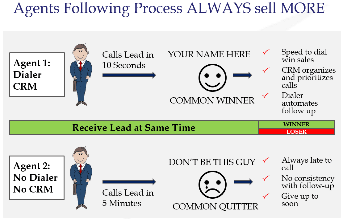 Final Expense Leads: How to Improve Agent Productivity and Close Rates